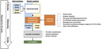 Implementation of Interdisciplinary Province-Wide Webinar Series During the COVID-19 Pandemic by the Federation of Medical Specialists of Quebec (FMSQ): A Survey Study